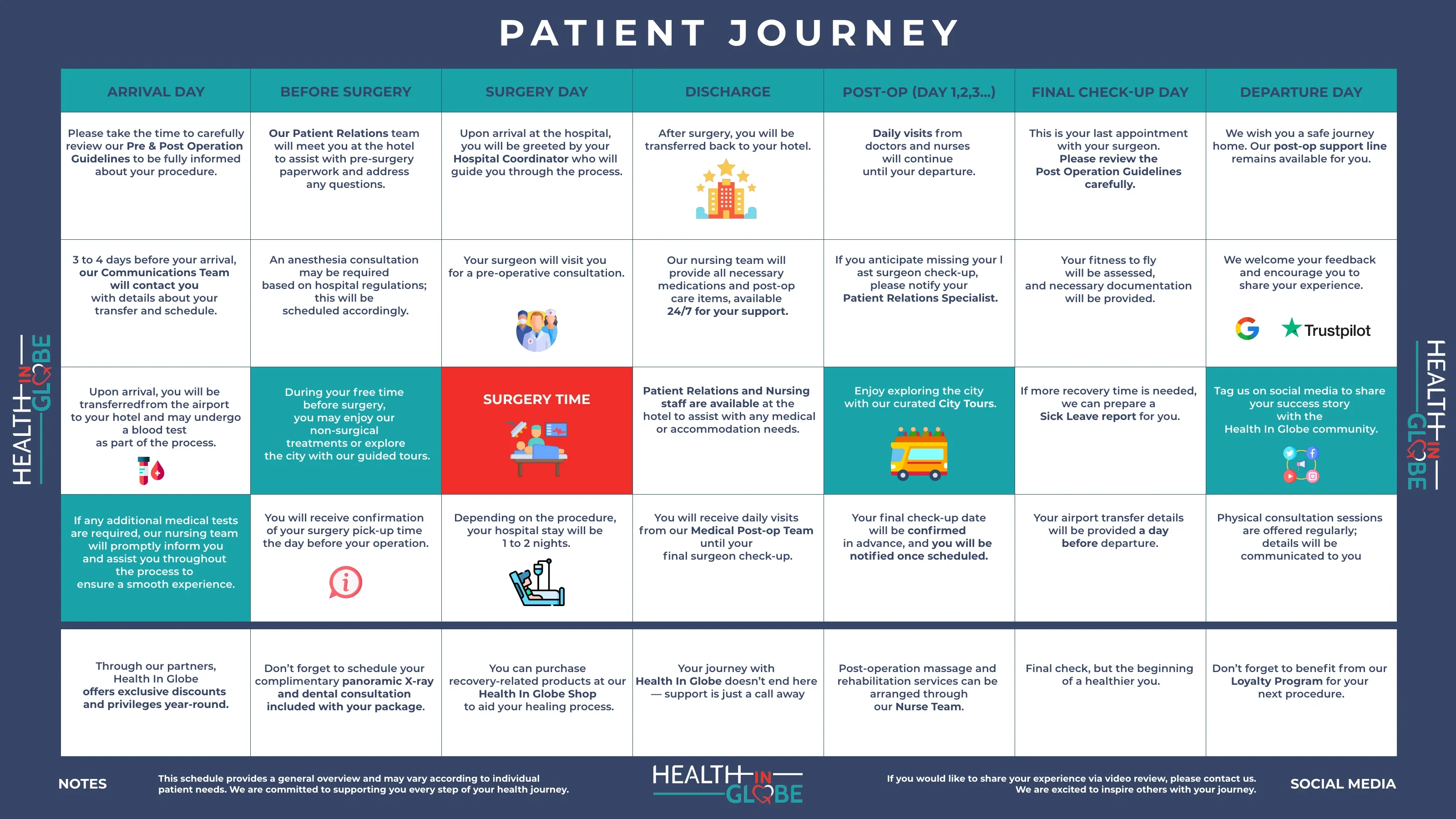 Health in Globe — Patient Journey process design
